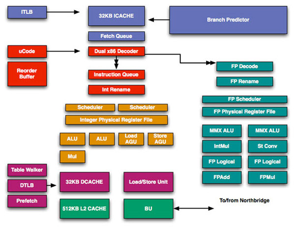 Schema a blocchi della microarchitettura di processore AMD Bobcat