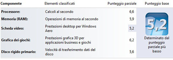 Indice delle Prestazioni di Windows