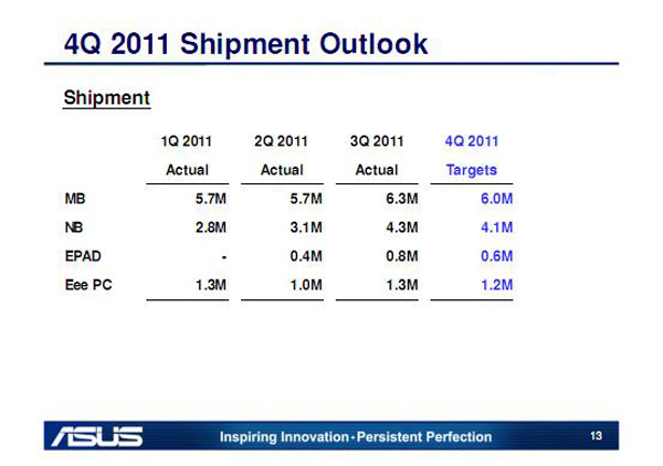 Asus netbook e EeePad nel Q4 2011