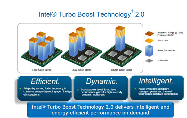 Intel Turbo Boost 2
