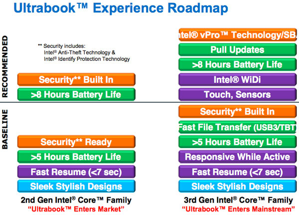 Intel Ultrabook Ivy Bridge requisiti