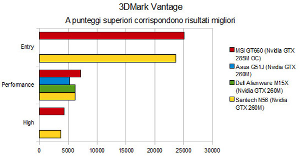 3DMark Vantage su Nvidia GeForce GTX 285M
