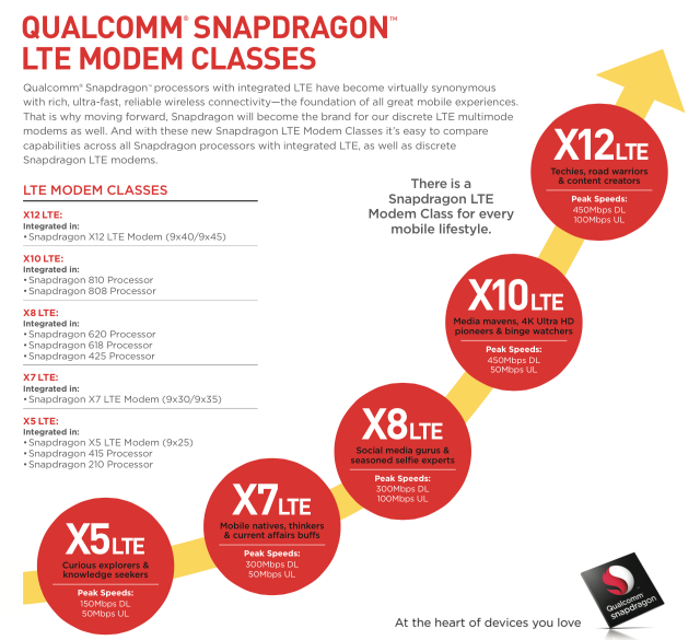 Qualcomm Snapdragon 415, 425, 618 e 620
