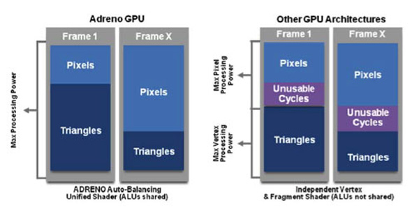 Shader unificati sulle GPU Adreno