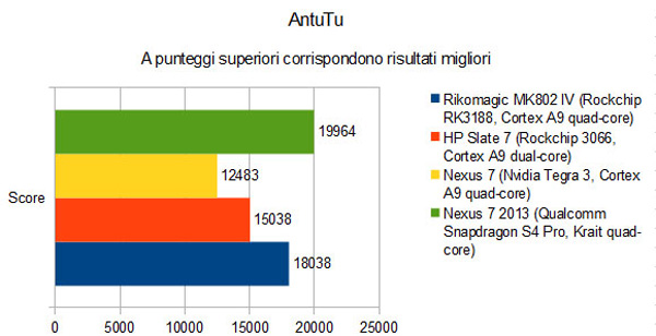 Grafico comparativo di AntuTu