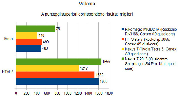 Grafico comparativo di Vellamo
