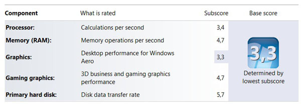 Indice delle prestazioni di Windows
