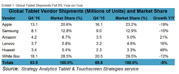 Il mercato dei tablet nel 2016