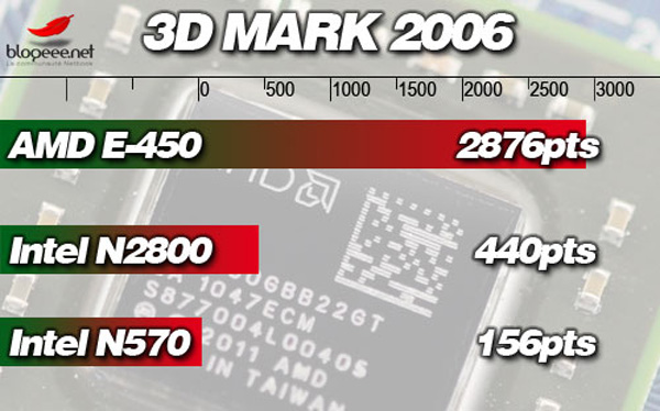 3DMark 2006, AMD E-450 vs Intel Atom N2800