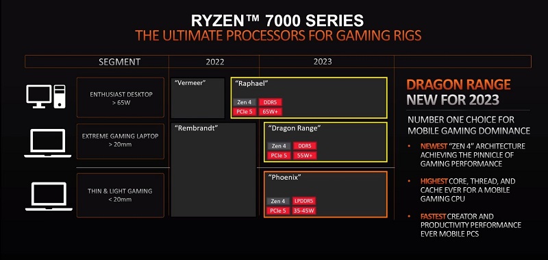 AMD Ryzen 7000 roadmap