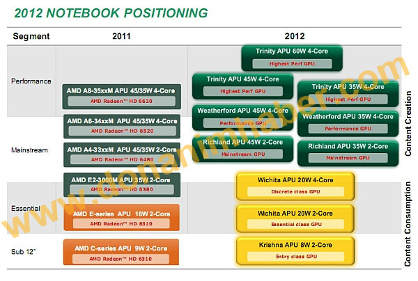 Roadmap 2012 dei processori per notebook AMD