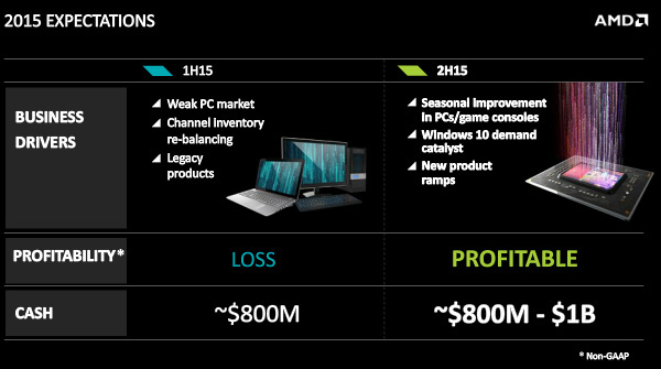 AMD in perdita nella prima metà del 2015