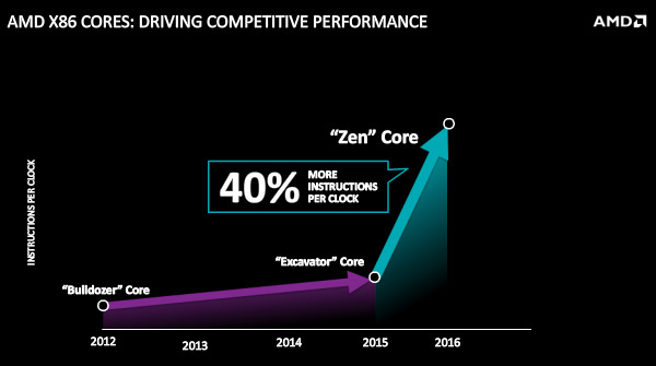 I core Zen garantiranno il 40% di prestazioni in più rispetto ai core Excavator