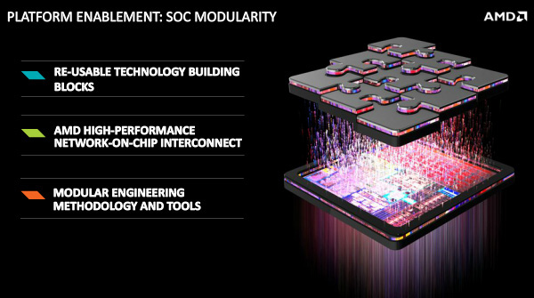 AMD adotterà un approccio modulare per i suoi SoC