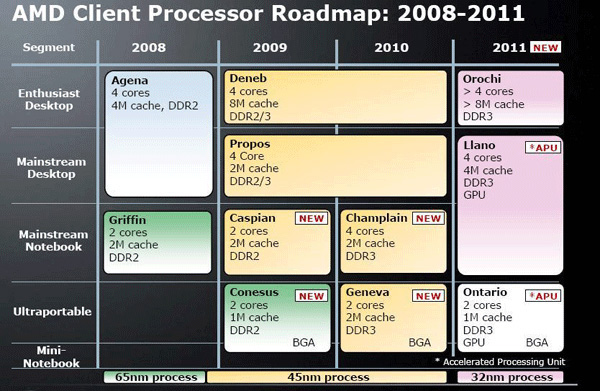 Roadmap processori notebook