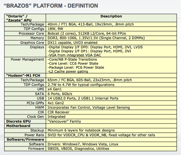 Caratteristiche della piattaforma AMD Brazos