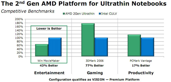 Prestazioni di AMD Congo a confronto con un notebook Intel CULV