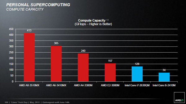 Proiezione della potenza di calcolo in virgola mobile dei futuri processori AMD