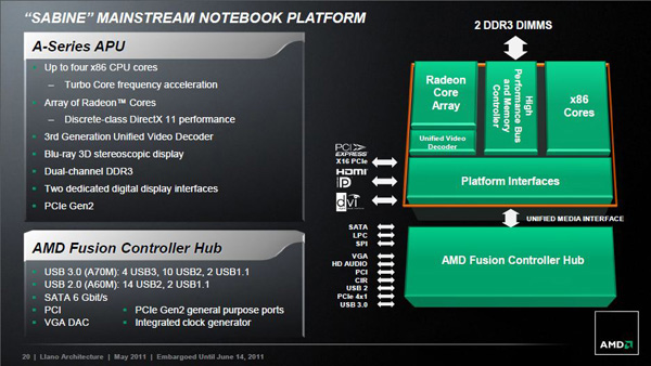 Composizione della piattaforma per notebook AMD Sabine