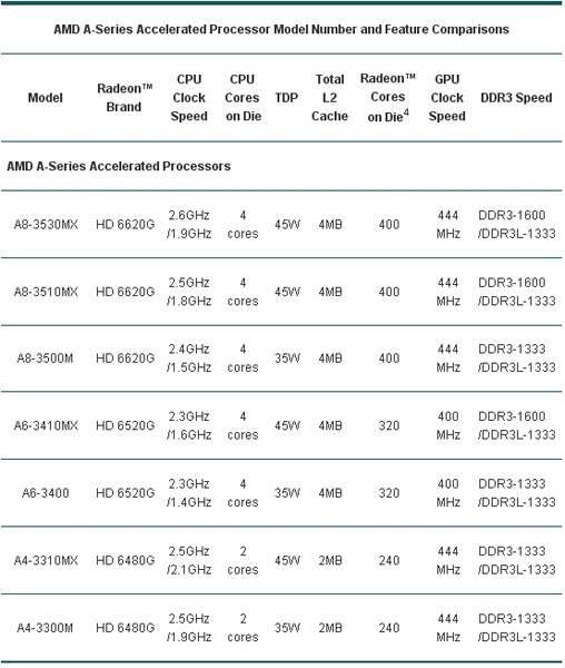 AMD Llano modelli