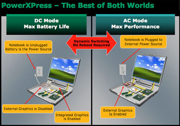 AMD  Puma.Tecnologia PowerXpress