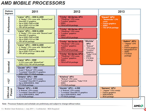 AMD roadmap mobile: Kaveri e Kabini