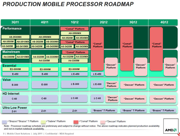 AMD roadmap mobile: Kaveri e Kabini
