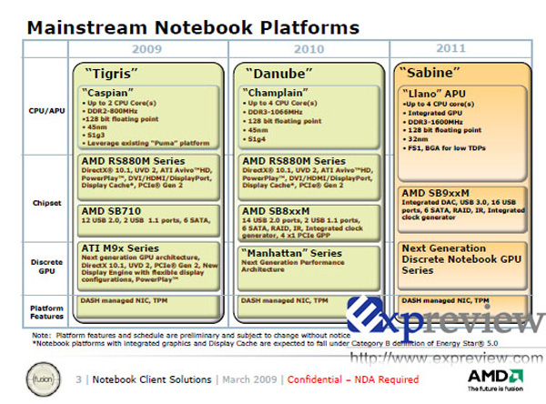Roadmap piattaforme per notebook AMD