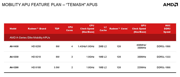 AMD Temash