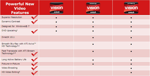 AMD Vision, Vision Premium e Vision Ultimate