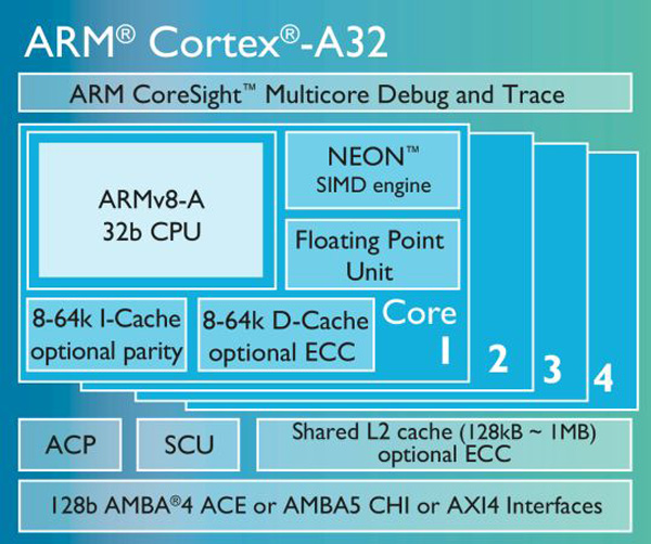 ARM Cortex-A32