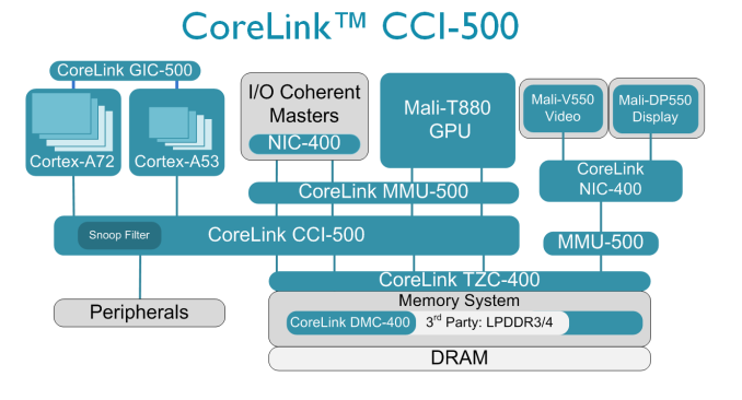 CoreLink CCI-550
