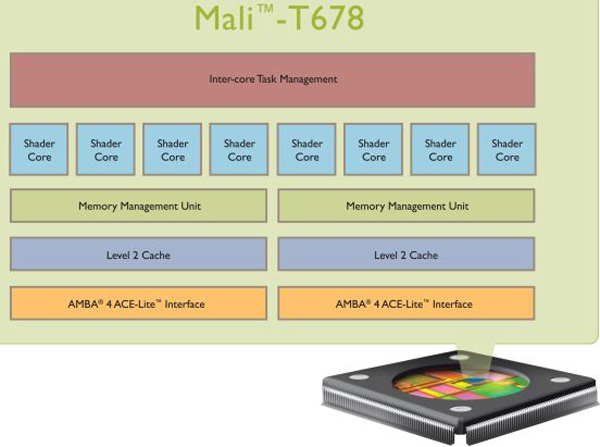 Diagramma a blocchi della GPU ARM Mali T678