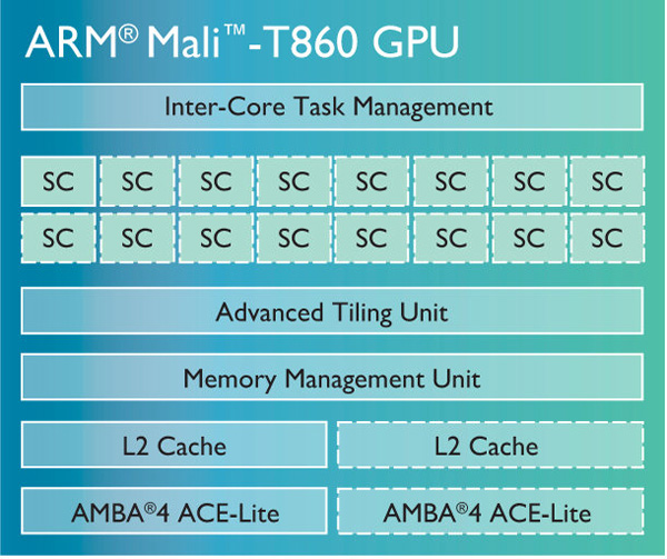 ARM Mali T860