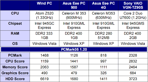 Comparativa MSI Wind e Asus EeePC