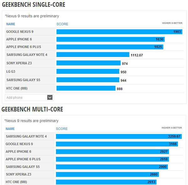 Nexus 9 benchmark