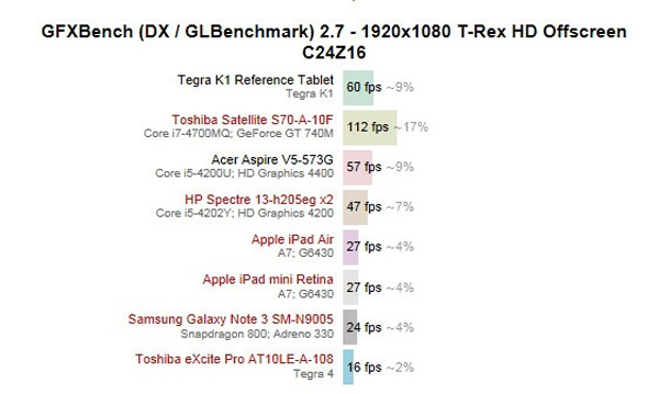 Tegra K1 benchmark