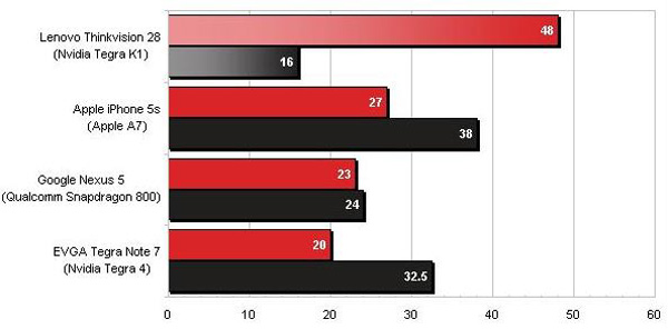 Tegra K1 benchmark