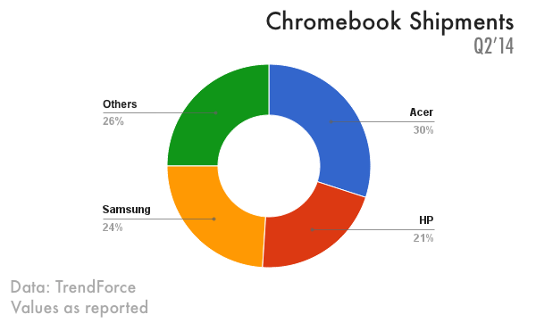 Vendite Chromebook nel Q2 2014
