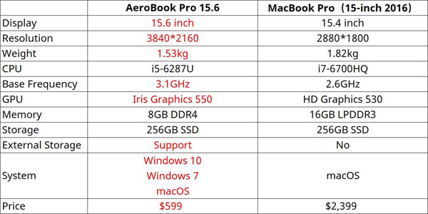 Chuwi AeroBook Pro sfida MacBook Pro