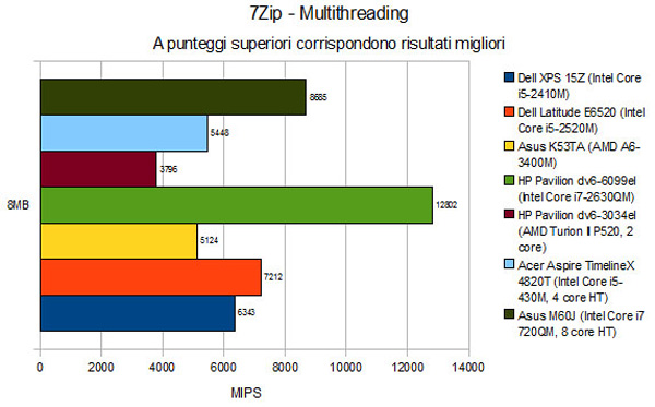 7Zip - Multithreading