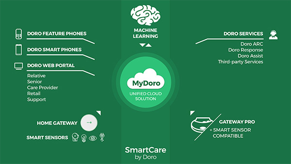 SmartCare by Doro