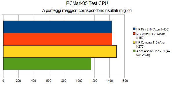 PCMark05 e CPU del netbook HP Mini 210