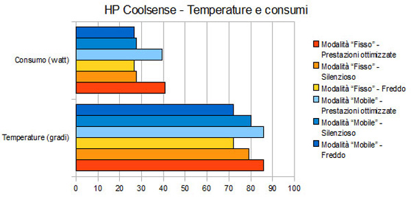 Grafico di temperature e consumi sul Pavilion dv6
