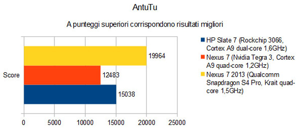 AntuTu, grafico comparativo