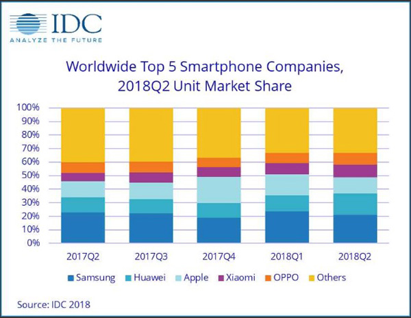 Le statistiche di mercato IDC per il Q2 2018 assegnano a Huawei la seconda posizione. Apple terza