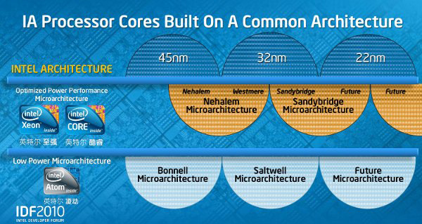 Future piattaforma per netbook Intel Atom e microarchitettura
