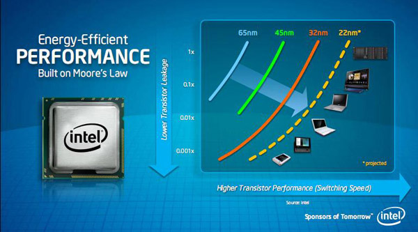 Crescita CPU Intel