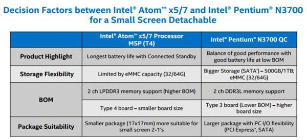 Intel Braswell e Cherry Trail