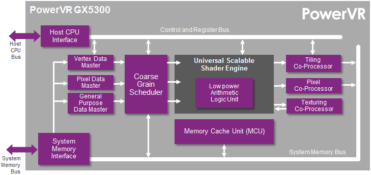 Diagramma a blocchi della GPU PowerVR GX5300 di Imagination